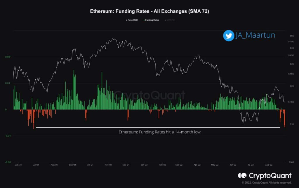 Ethereum ETH Funding Rate