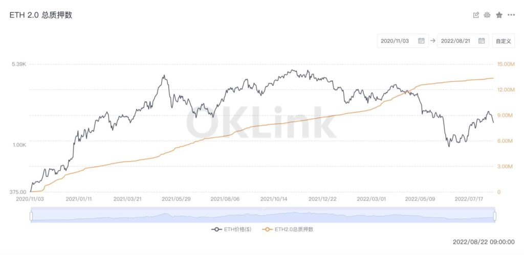 Ethereum ETH Staking