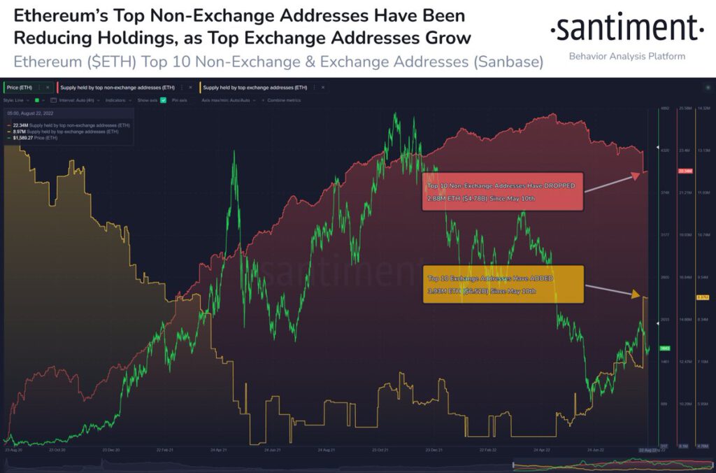 Ethereum ETH Supply Held by Top Non Exchange and Exchange Addresses