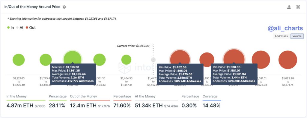 Ethereum ETH Supply Zone