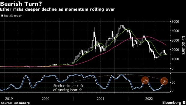 Ethereum ETH Technical Chart