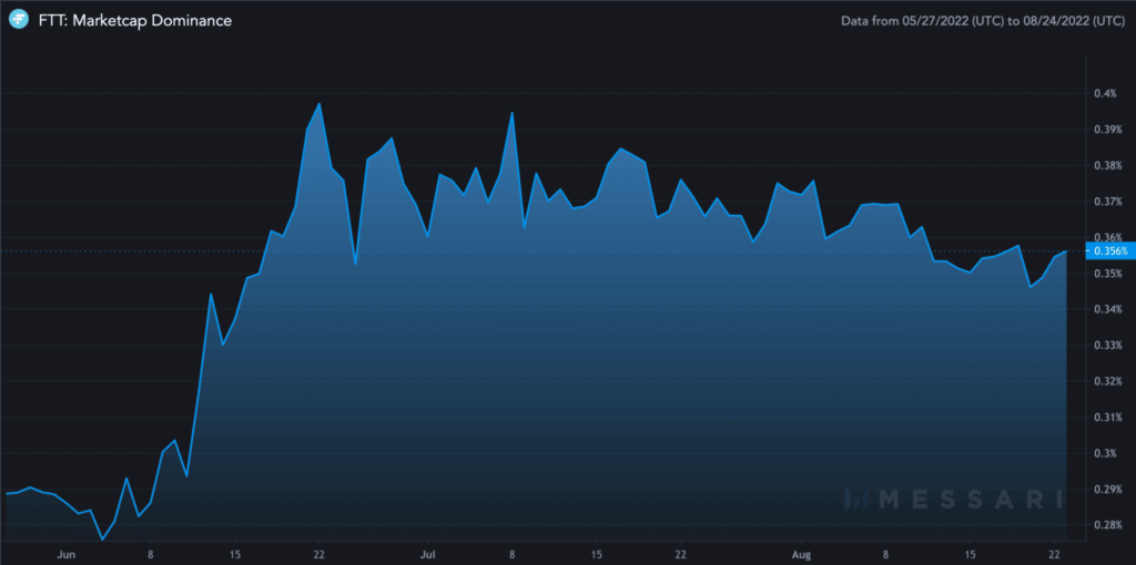 FTT Marketcap Dominance 2022 08 24