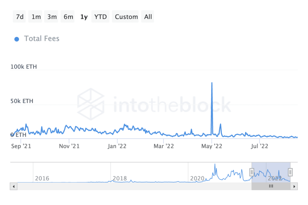 ITB eth total fees 2022 08 19T07 33 53.514Z