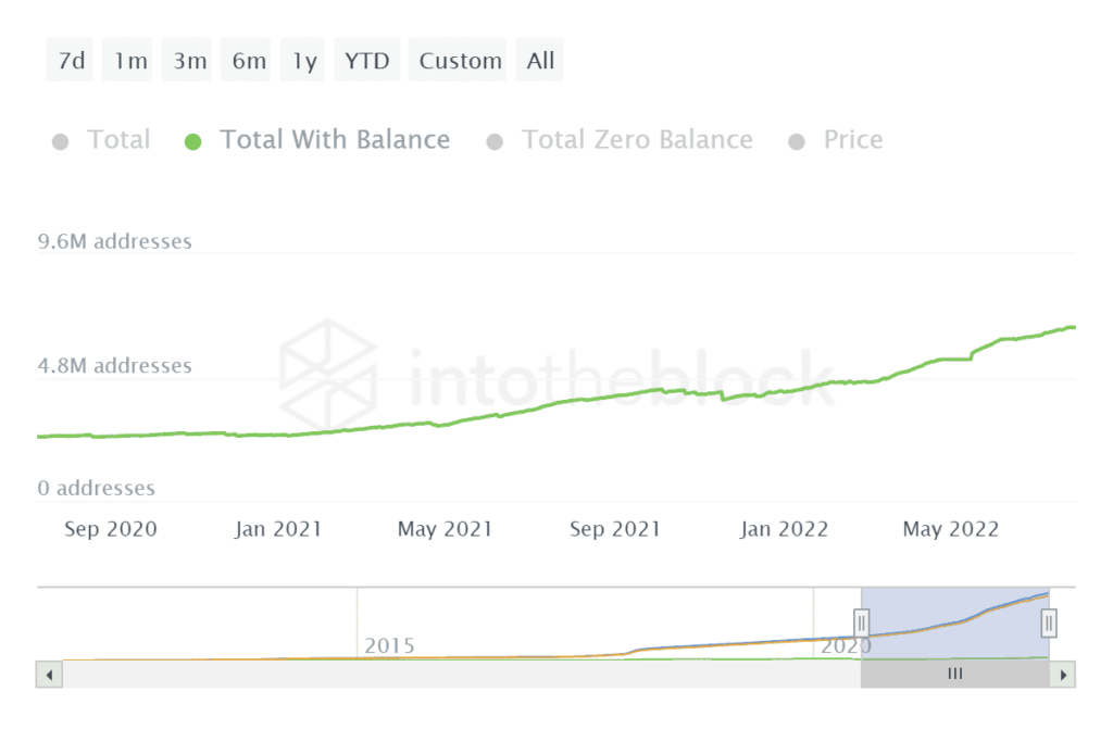 ITB ltc total addresses 2022 07 31T13 06 21.716Z