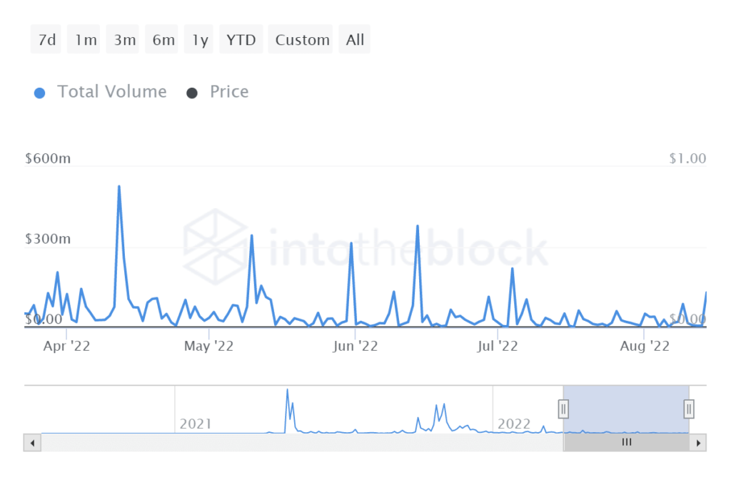 ITB shib large transactions volume in usd 2022 08 15T09 51 24.451Z