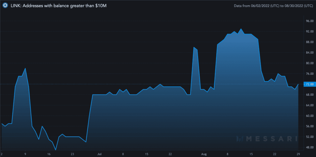 LINK Addresses with balance greater than 10M 2022 08 30 1