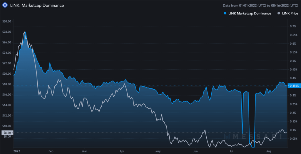 LINK Marketcap Dominance 2022 08 16