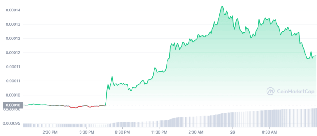 LUNC 1D graph coinmarketcap