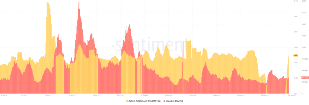 MATIC metrics