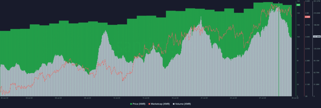 Monero XMR 07.09.52 06 Aug 2022