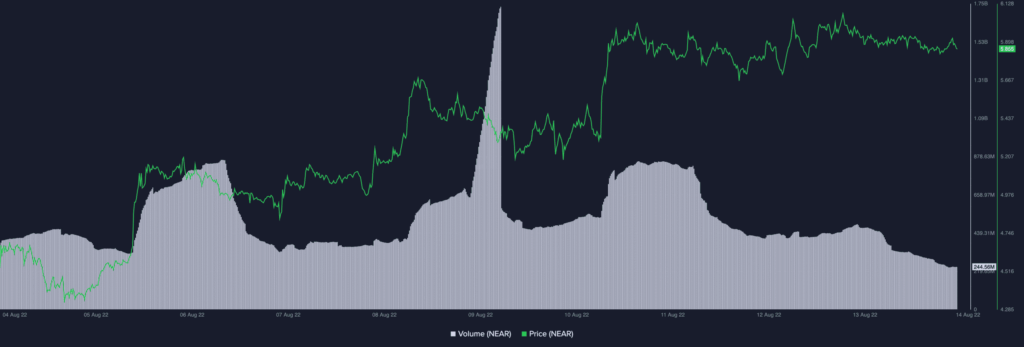 NEAR Protocol NEAR 10.17.43 14 Aug 2022