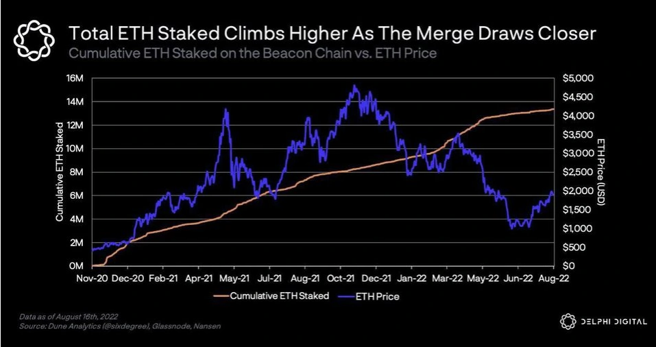 Screenshot 2022 08 18 at 18 01 13 Staked ETH at New All Time Highs in Anticipation of Septembers Merge