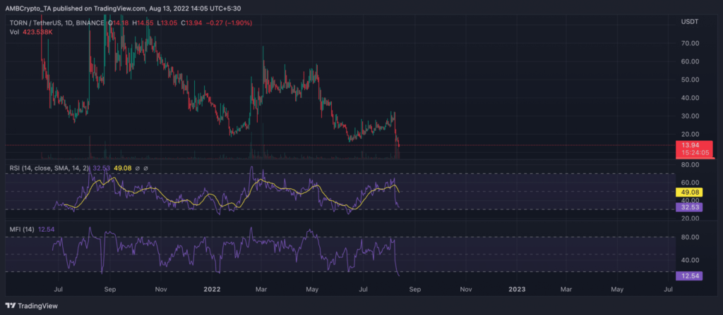 TORNUSDT 2022 08 13 09 35 56