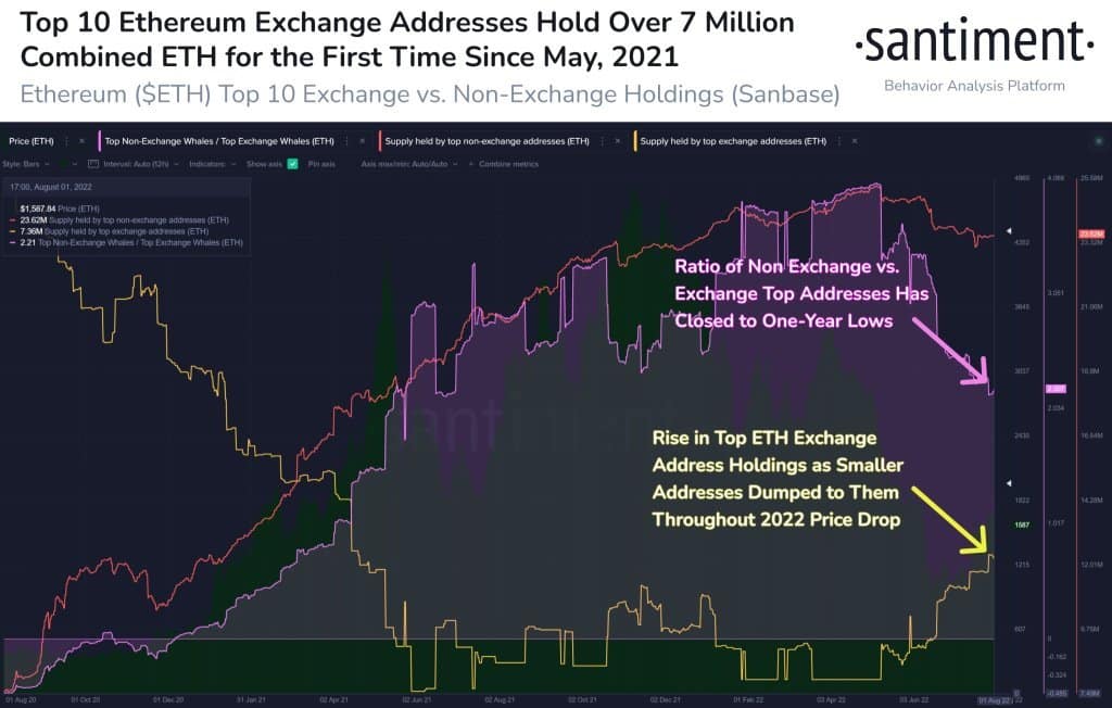 Top Ethereum Exchange Adresses Holdings