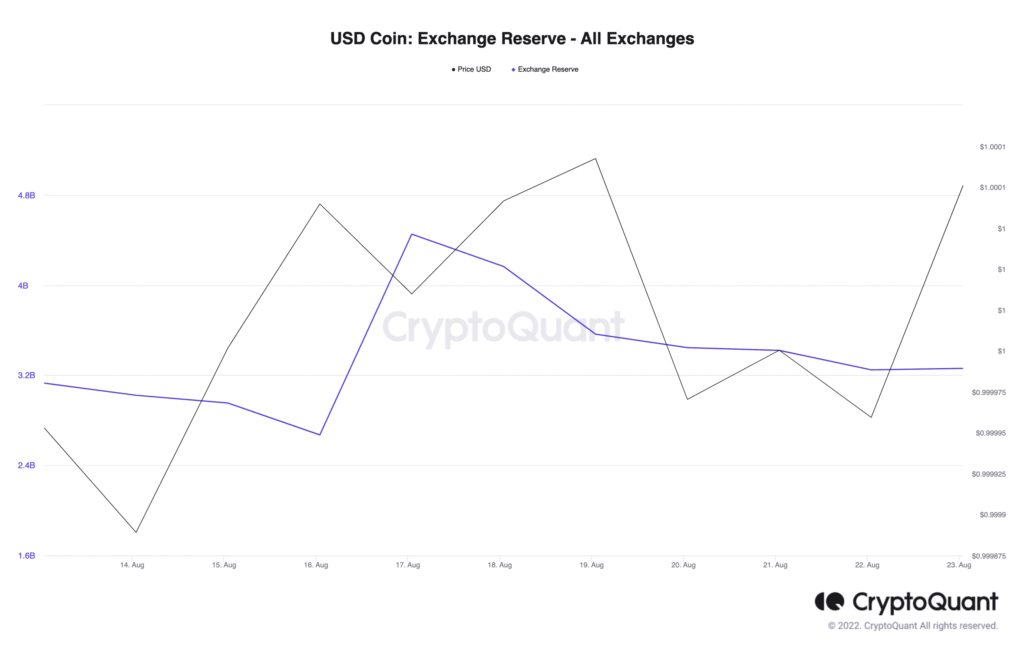 USDC reserves