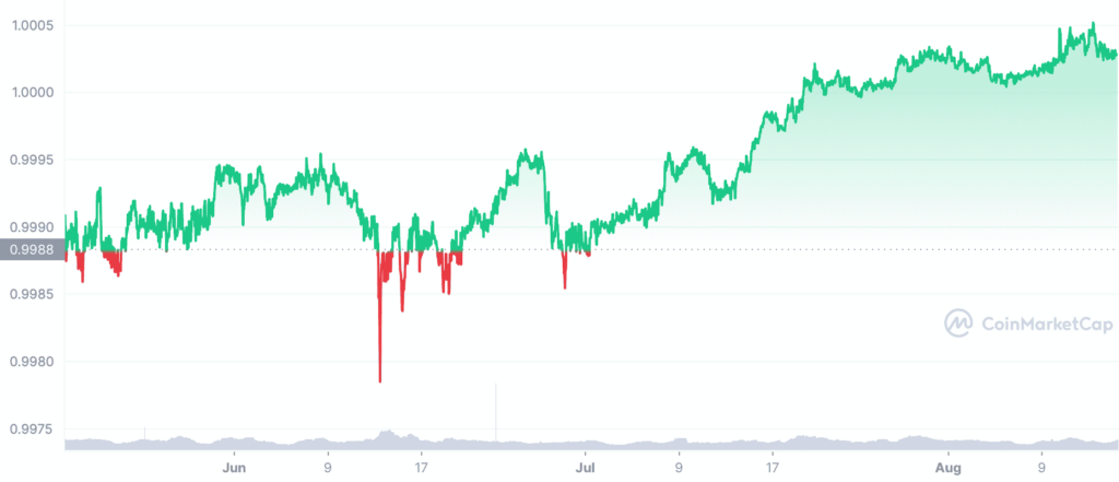 USDT 3M graph coinmarketcap