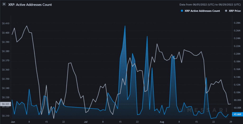 XRP Active Addresses Count 2022 08 29