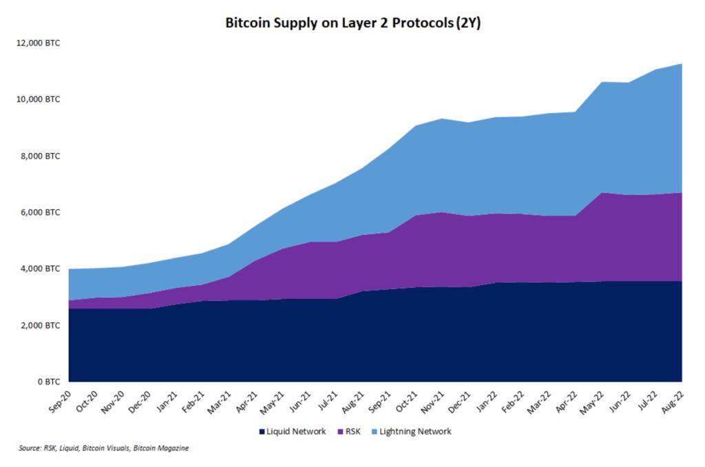 bitcoin layer 2 supplies