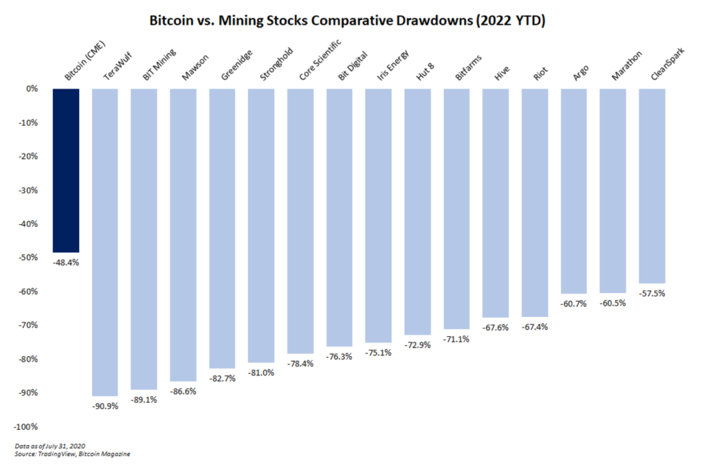 bitcoin price vs mining stocks drawdown