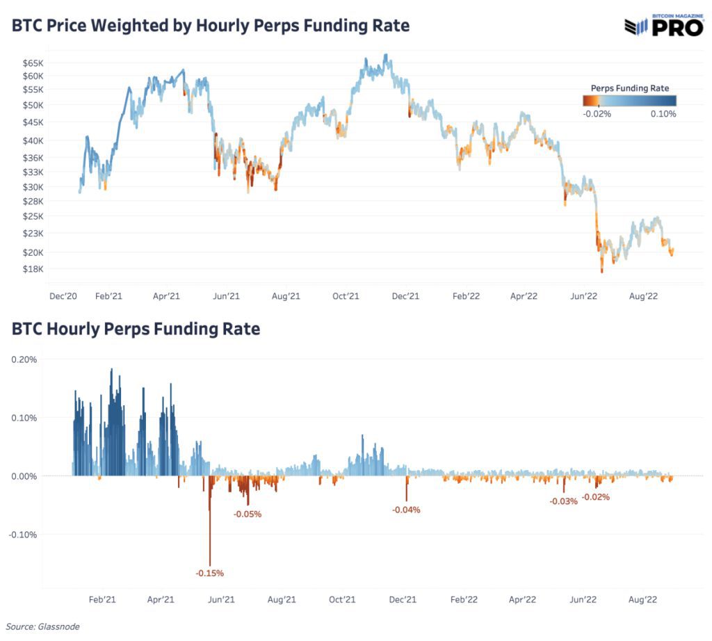 btc price weighted by hourly perps