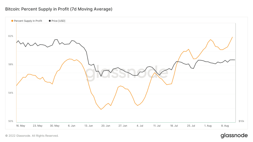 glassnode studio bitcoin percent supply in profit 7d moving average