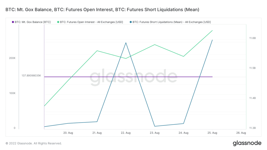 glassnode studio btc mt gox balance btc futures open interest btc futures short liquidations mean