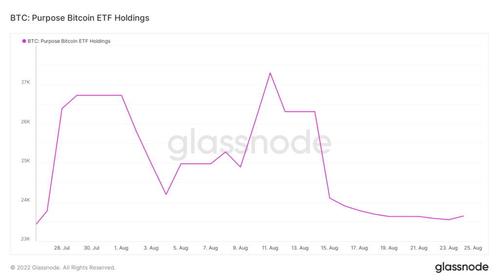 glassnode studio btc purpose bitcoin etf holdings 1