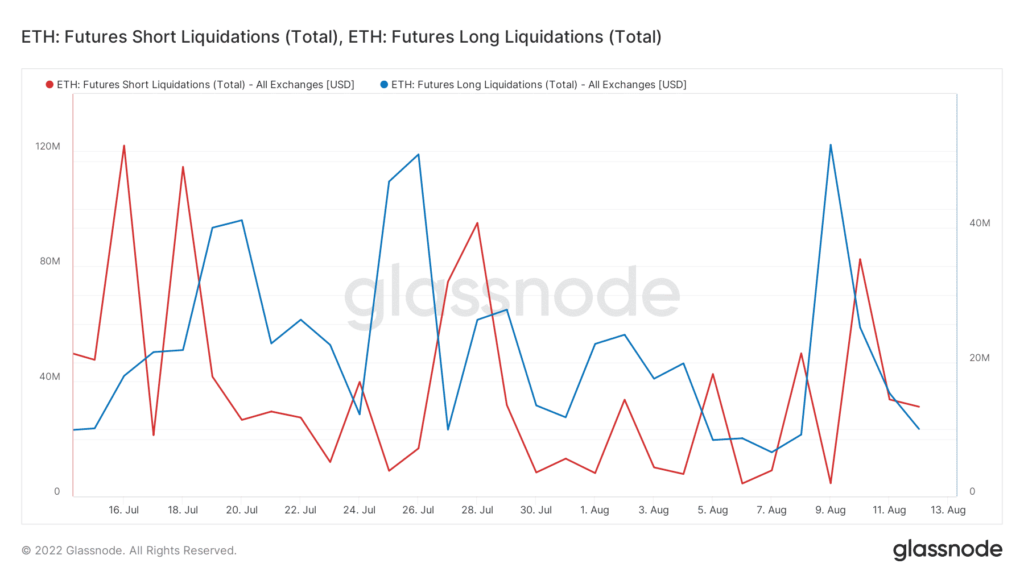 glassnode studio eth futures short liquidations total eth futures long liquidations total