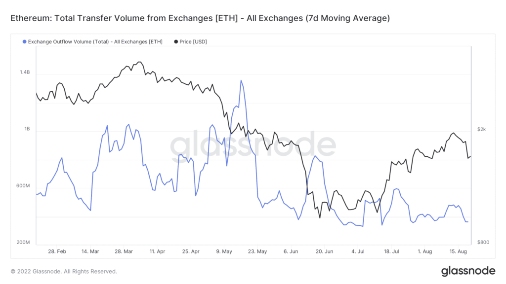 glassnode studio ethereum total transfer volume from exchanges eth all exchanges 7d moving average