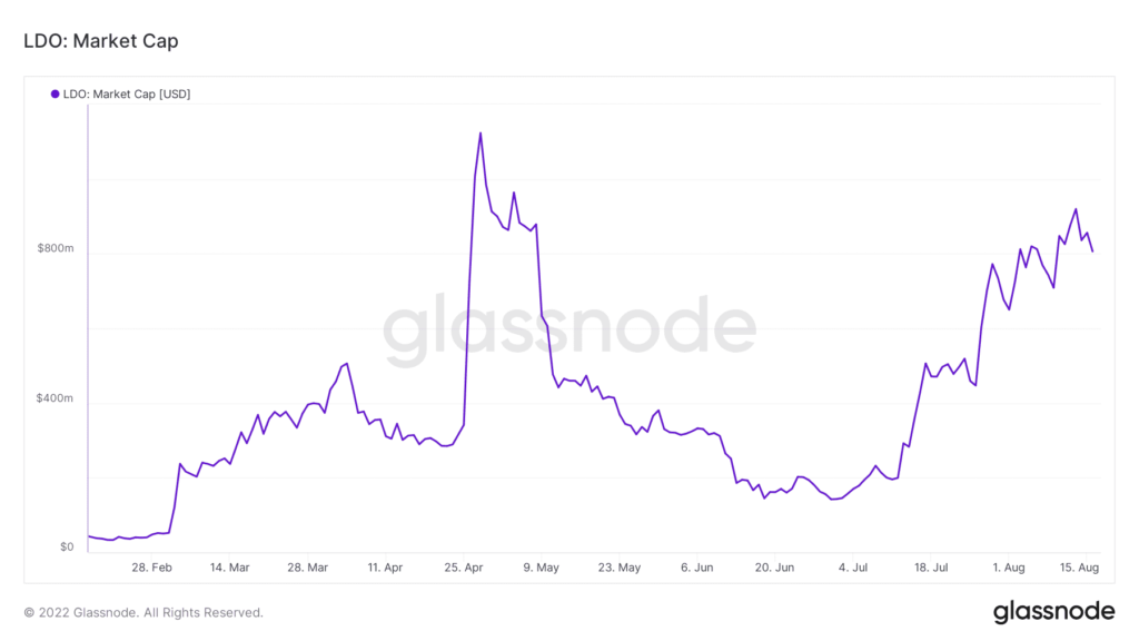 glassnode studio ldo market cap