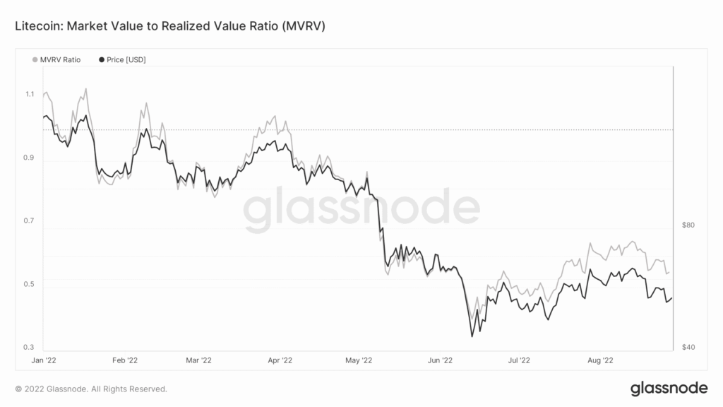 glassnode studio litecoin market value to realized value ratio mvrv