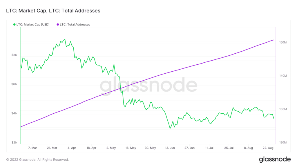 glassnode studio ltc market cap ltc total addresses