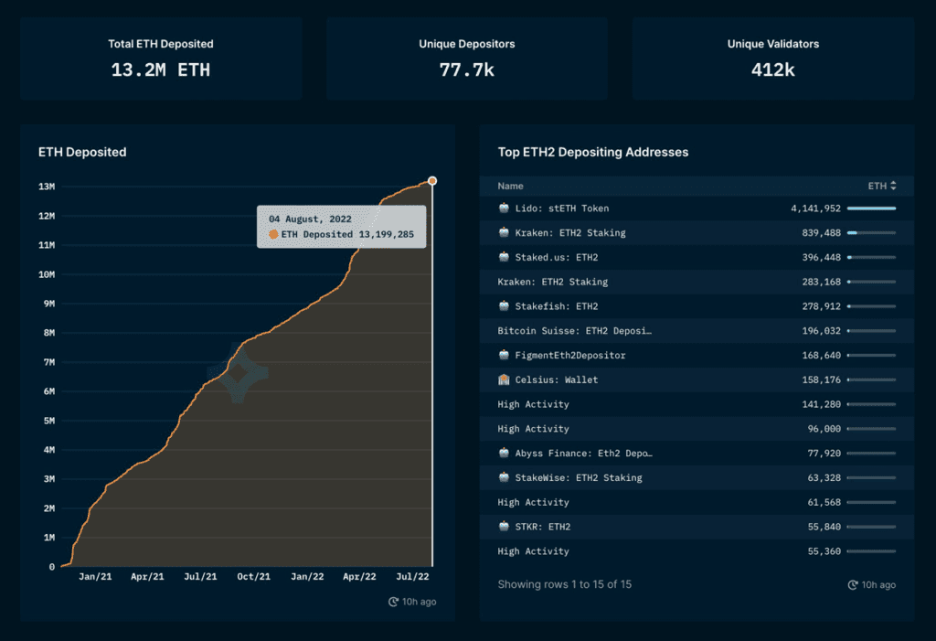 Ethereum Ecosystem Weekly Recap Week 32 (04/08 – 10/08) 3 Ethereum Ecosystem Weekly Recap Week 32 (04/08 - 10/08) - 3
