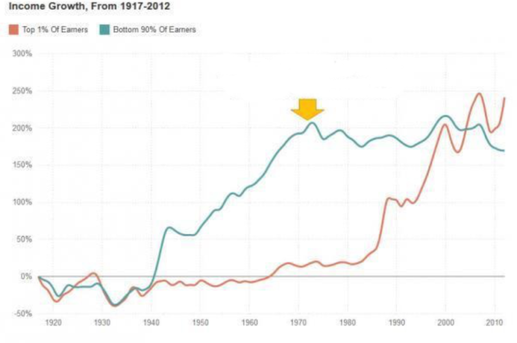 income growth