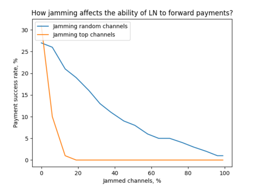 ln channel jamming