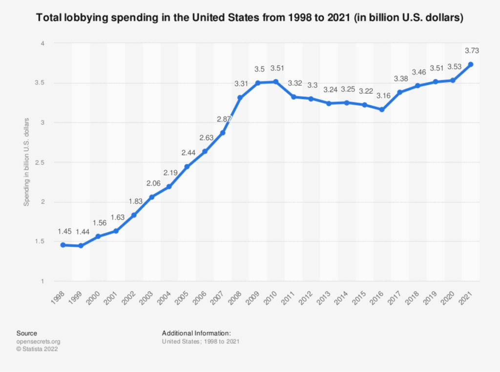 lobbying spending