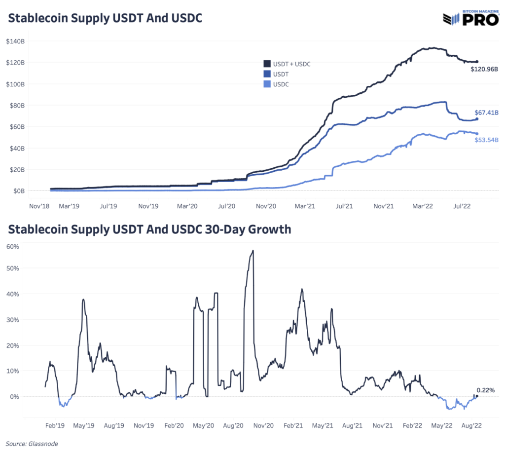 stablecoin supply usdt and usdc