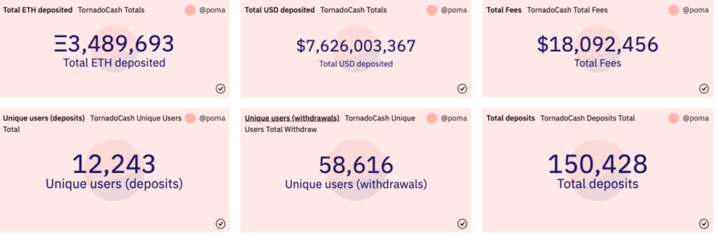 tornado cash stats