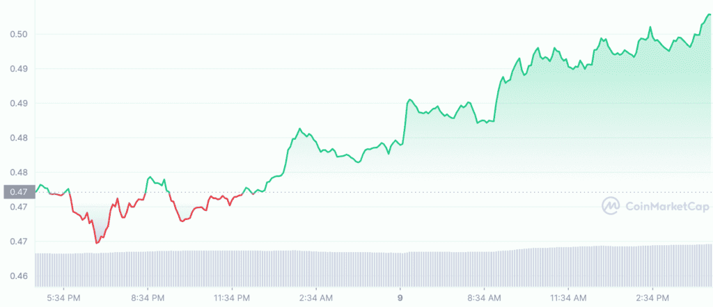 ADA 1D graph coinmarketcap