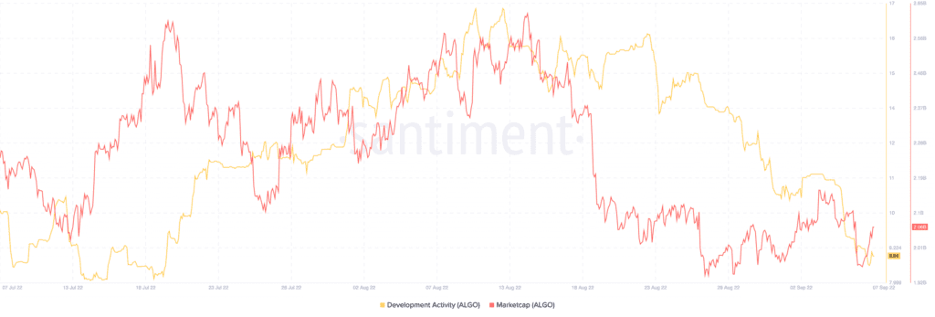 ALGO metrics