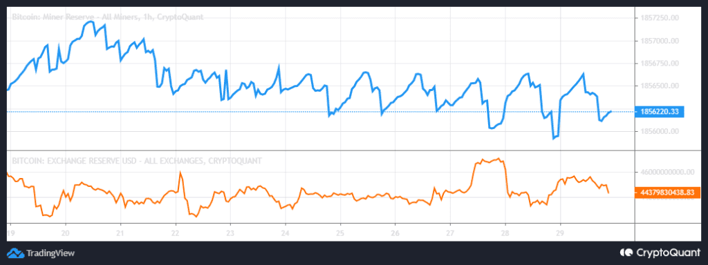 BTC miner reserves and exchange reserves