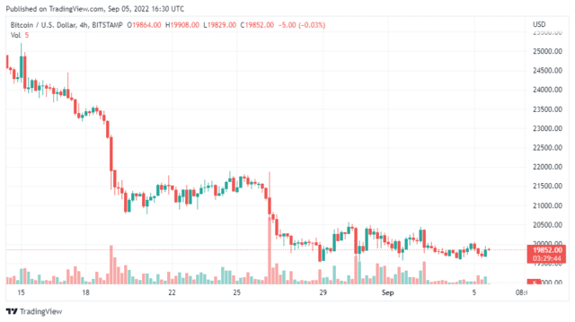 BTCUSD 2022 09 05 21 30 15 640x359 1