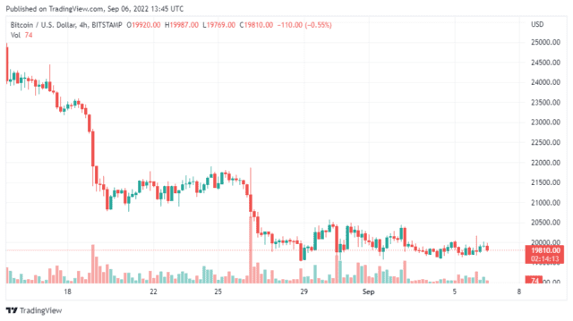 BTCUSD 2022 09 06 18 45 48 640x359 1