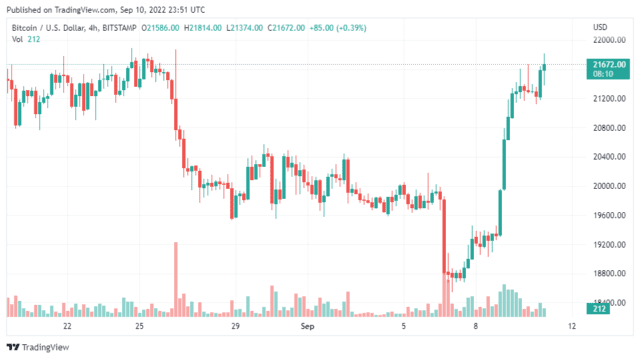 BTCUSD 2022 09 11 04 51 50 640x359 1