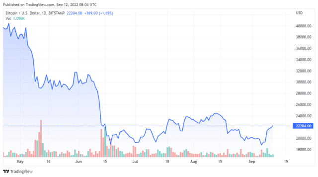 BTCUSD 2022 09 12 05 04 41 640x356 1