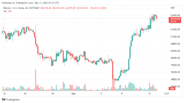 BTCUSD 2022 09 13 08 37 15 640x359 1