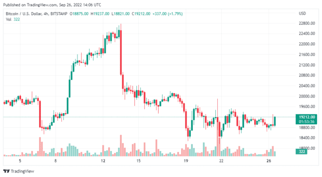 BTCUSD 2022 09 26 19 06 25 640x352 1