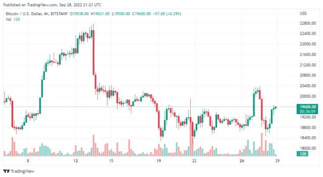 BTCUSD 2022 09 29 02 23 00 640x352 1