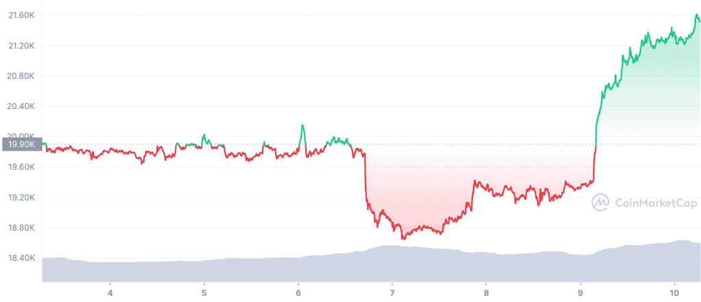 BTC 7D graph coinmarketcap 1