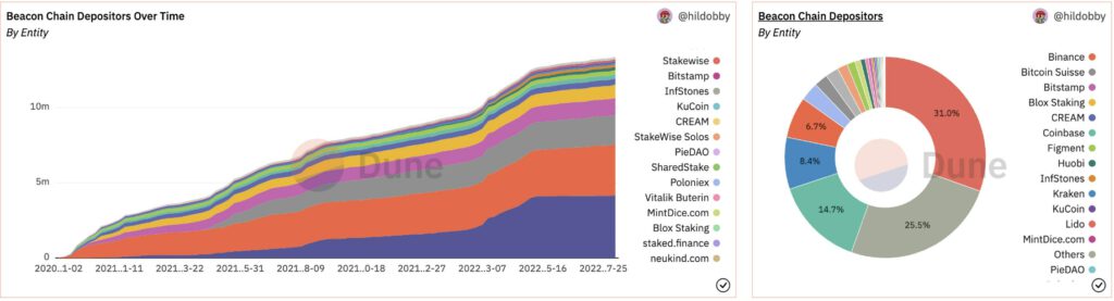 Beacon chain pool